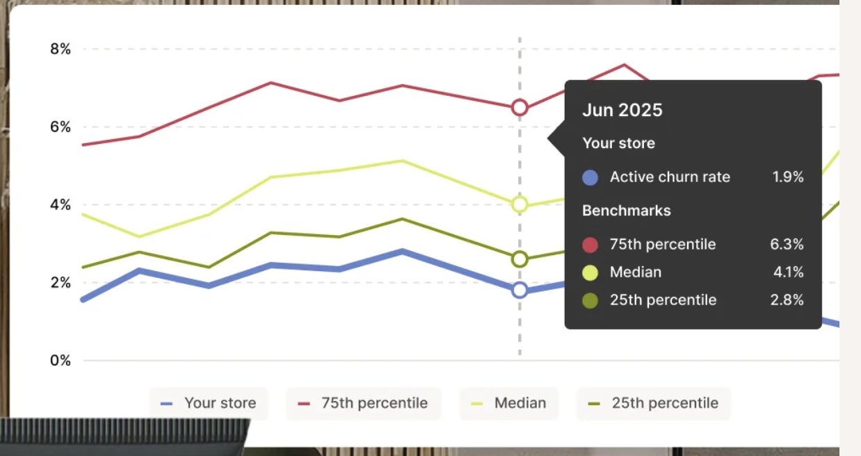 A Recharge churn benchmarking chart plotting a single store's active churn rate against 25th percentile, median and 75th percentile benchmarks, with an open tooltip showing values for June 2025.