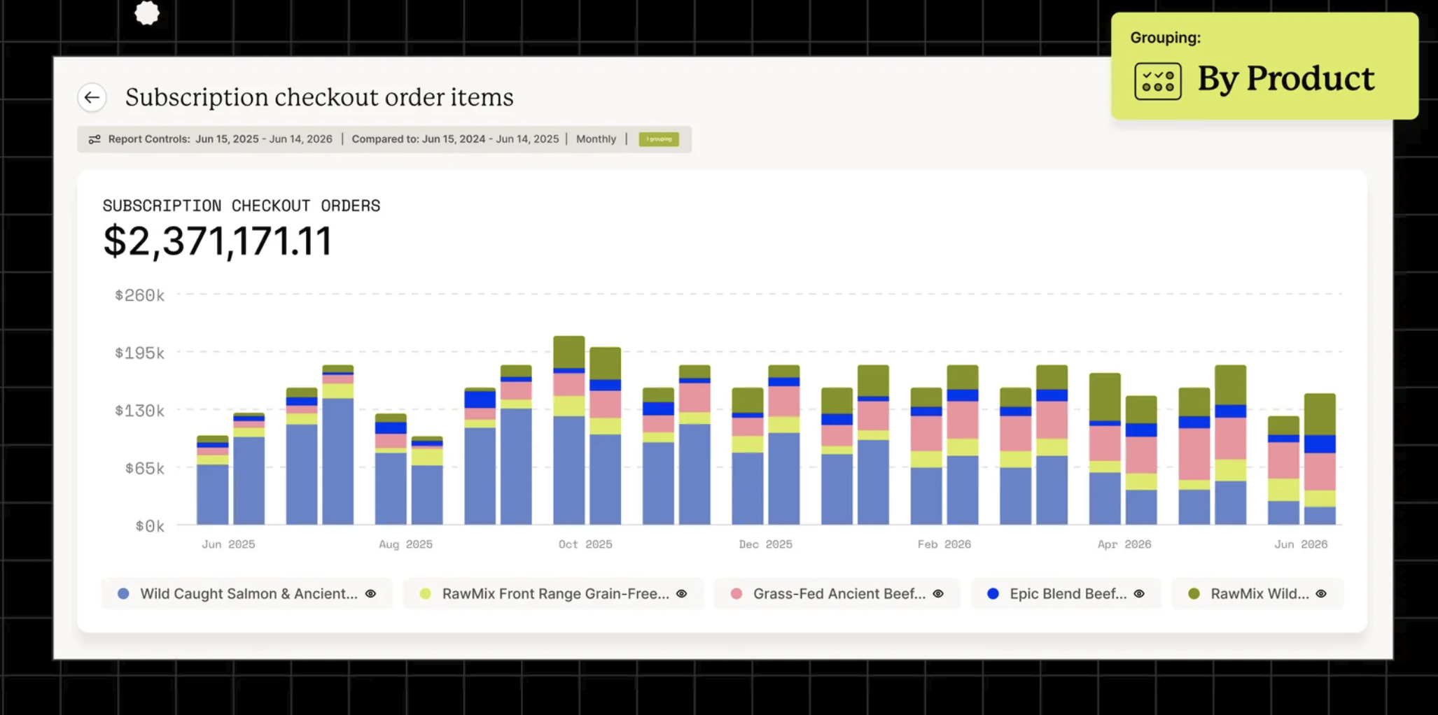 A custom Recharge report titled Subscription checkout order items, showing a report controls bar with date range, comparison period and monthly grouping, above a stacked bar chart broken out by product.