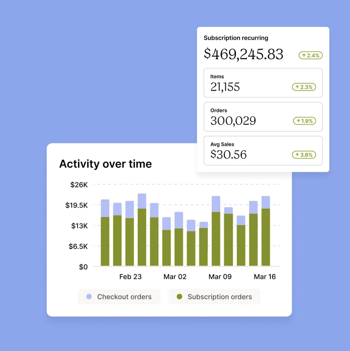 Recharge analytics dashboard showing subscription recurring revenue with items, orders and average sales tiles above a stacked bar chart of checkout and subscription orders over time.